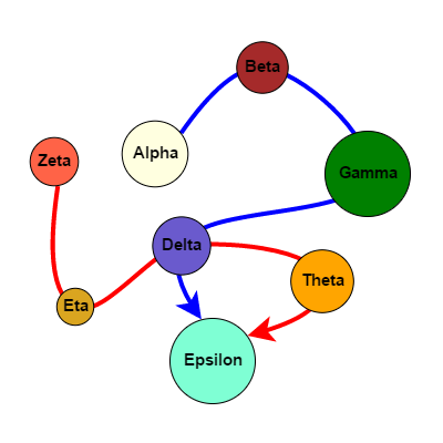 GoJS在線示例：多節(jié)點(diǎn)路徑鏈接