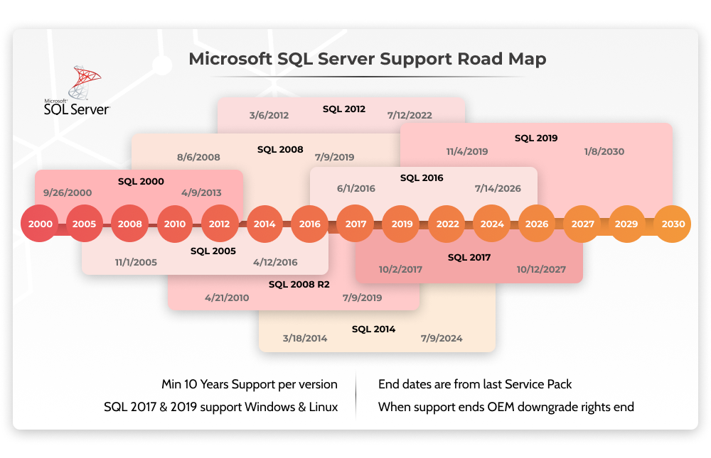 SQL SERVER各版本区别是什么？从初代到2021版本发展史分享