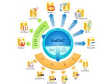 UniDAC V9.2.1試用下載（包含for RAD Studio XE系列、for Delphi 7、for Delphi 6等22個程序）