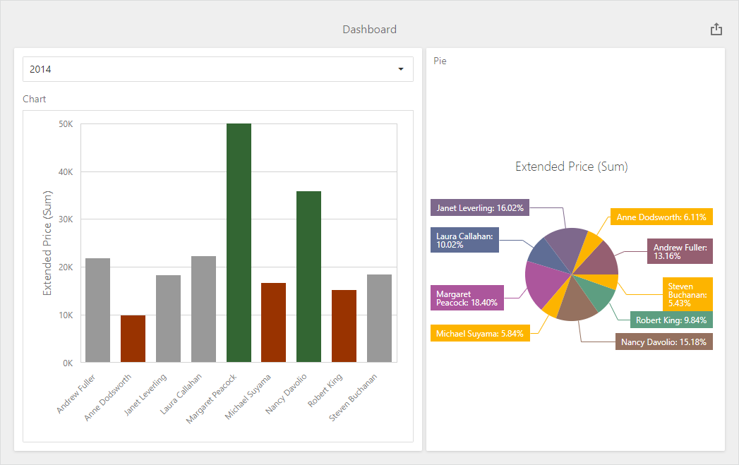 DevExpress ASP.NET示例：Dashboard for ASP.NET Core - 如何在客戶端上為儀表板項的元素著色