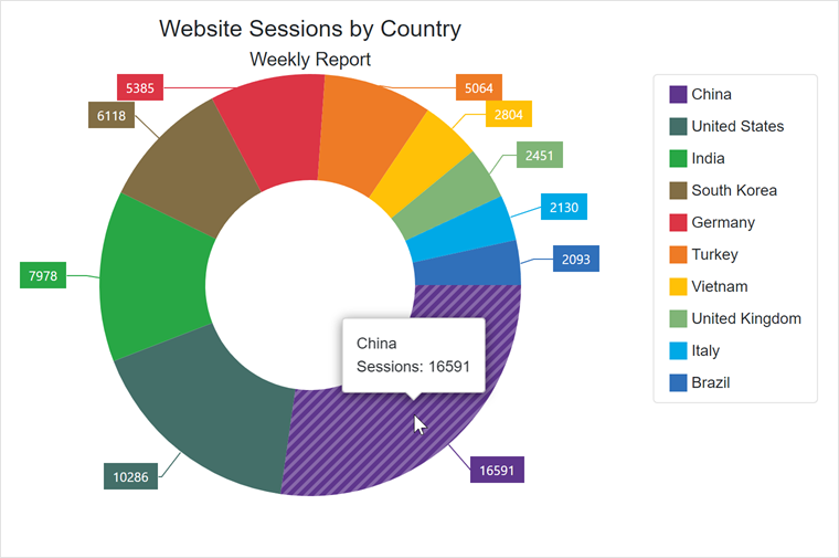 DevExpress示例：Pie Chart for Blazor - 如何創(chuàng)建一個餅圖？