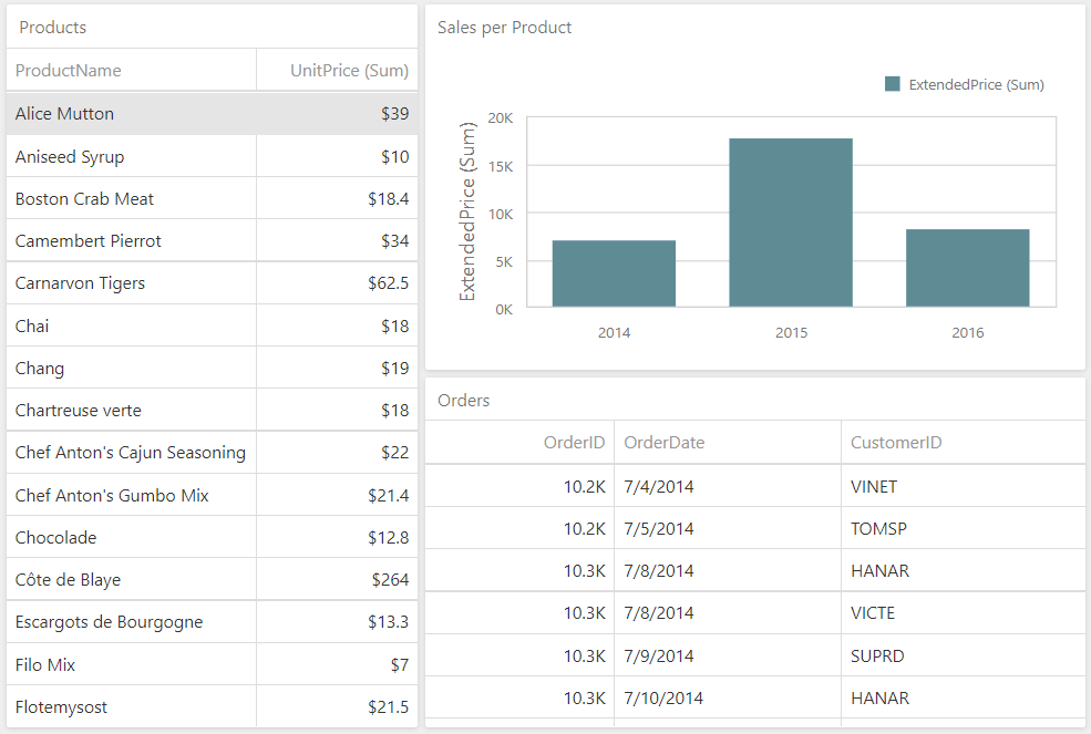 DevExpress ASP.NET Core示例：Dashboard - 如何在不刷新儀表板情況下使用參數(shù)更新特定項(xiàng)