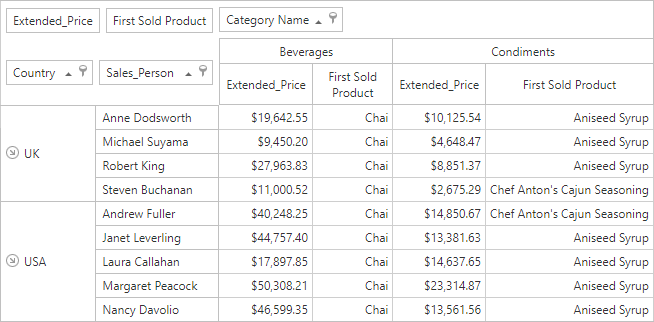 DevExpress ASP.NET Web Forms示例：Pivot Grid - 如何根据字段的第一个值聚合数据