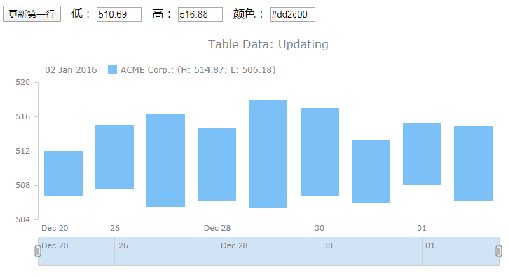 跨平台图表控件AnyChart快速入门教程（十三）：表数据模型（下）