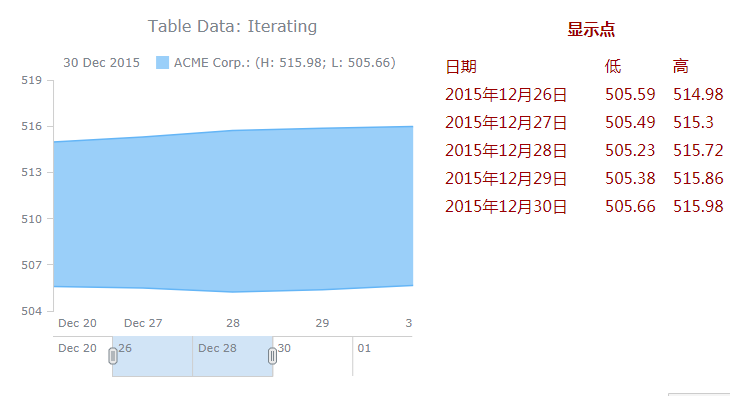 跨平台图表控件AnyChart快速入门教程（十三）：表数据模型（下）