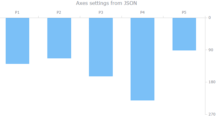 跨平台图表控件AnyChart快速入门教程（十四）：从JSON中获取数据（上）