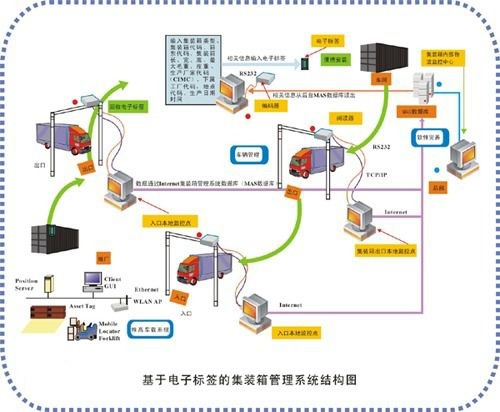 如何实现集装电子标签系统管理artender完全支持RFID，助力集装箱管理！