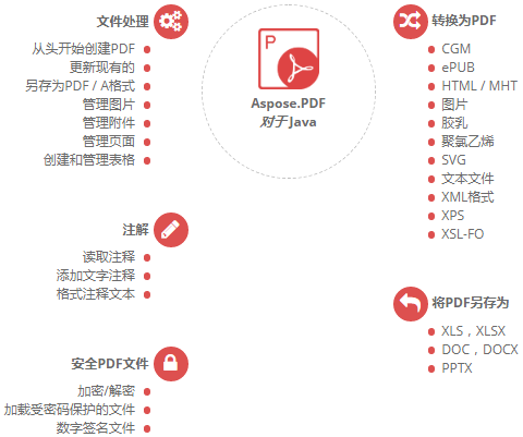 Aspose.PDF for Java功能概述