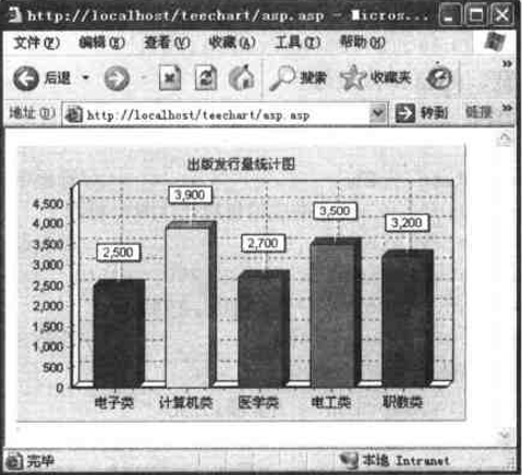 Teechart图表应用技术详解—第八章之Teechart应用的ASP脚本