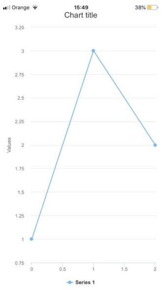 开源图表库Highcharts教程：使用Highcharts和React Native创建移动图表