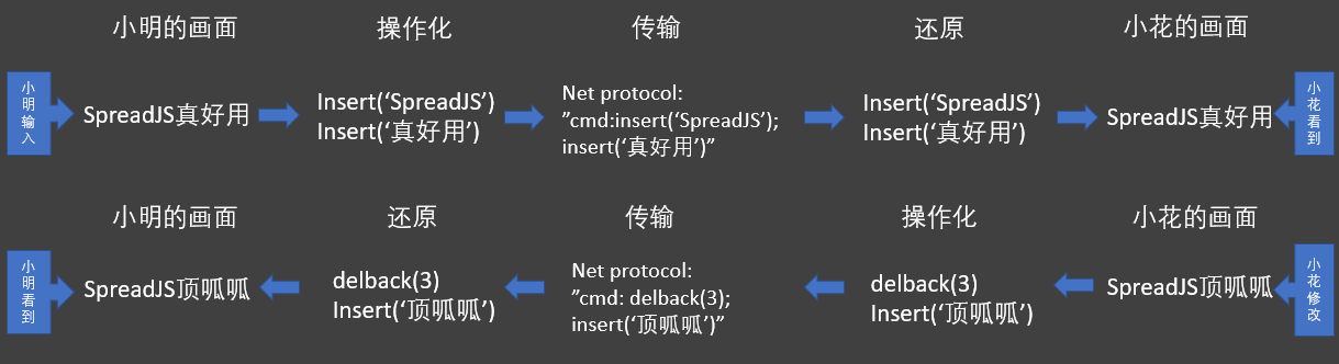 SpreadJS实现多人协作“在线excel”系统的优势（二）：多人协作的基础