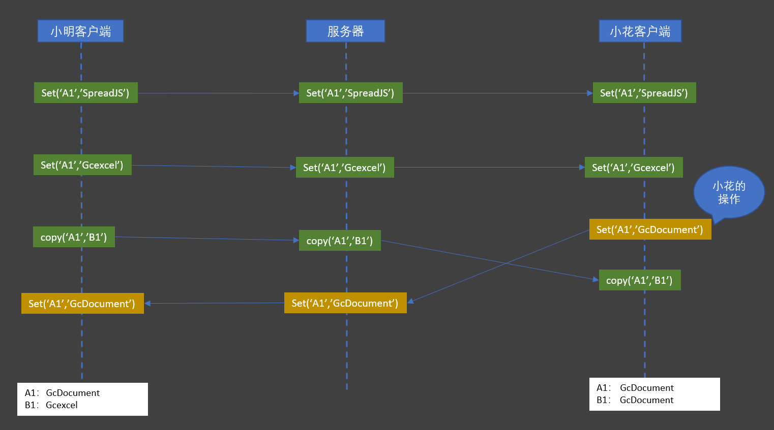 SpreadJS实现多人协作“在线excel”系统的优势（三）：多人协作的难点及的优势