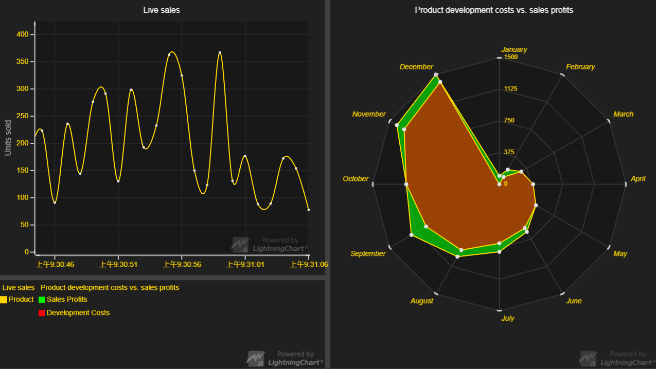 JavaScript图表库LightningChart JS交互示例：带有LegendBox的仪表板