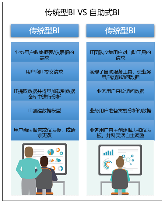 自助式BI Wyn Enterprise对比传统BI，降低使用门槛，助力数据分析！