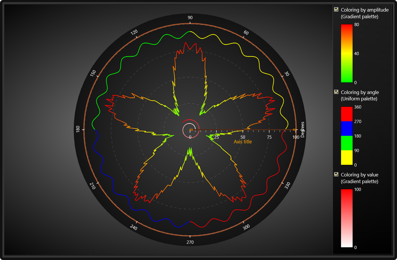 图表控件LightningChart.NET初学者指南（三）：极坐标图
