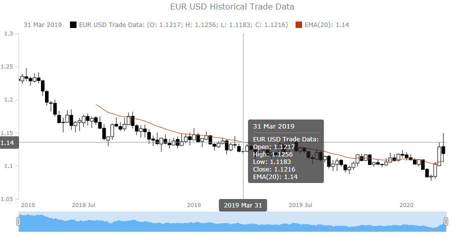 跨平台图表控件Anychart教程：通过四个简单步骤制作JS烛台图（下）