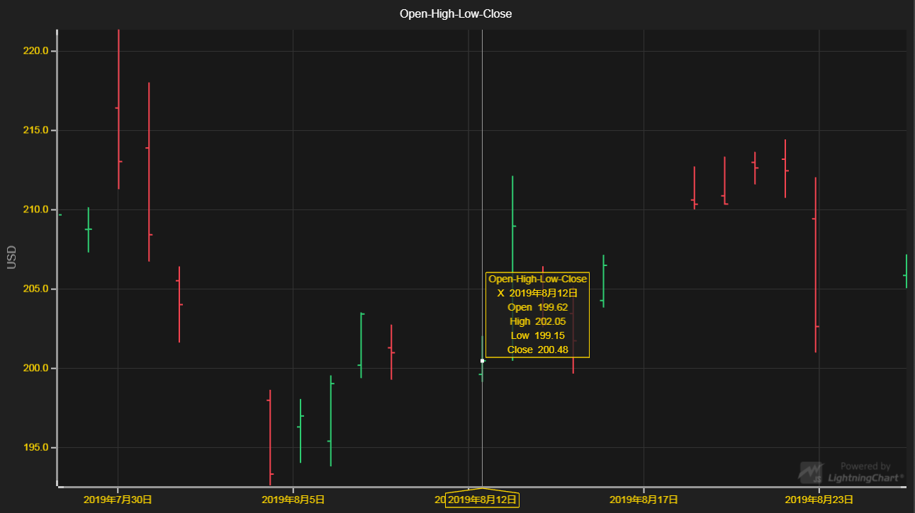 JavaScript图表库LightningChart JS交互示例：OHLC图表