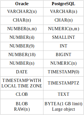 Devart数据库工具【教程】：将数据从Oracle迁移到PostgreSQL数据库（上）