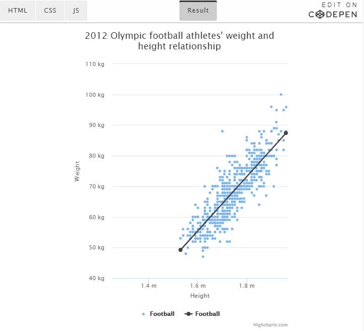 开源图表库Highcharts教程：线性回归线