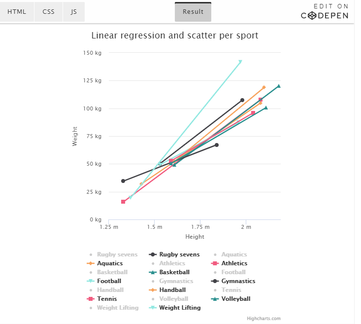 开源图表库Highcharts教程：线性回归线