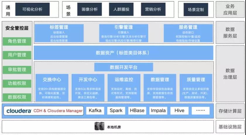 Cloudera案例|某大型股份制商业银行智能大数据营销平台