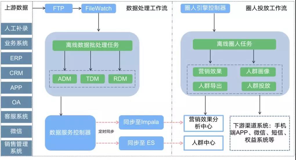 Cloudera案例|某大型股份制商业银行智能大数据营销平台