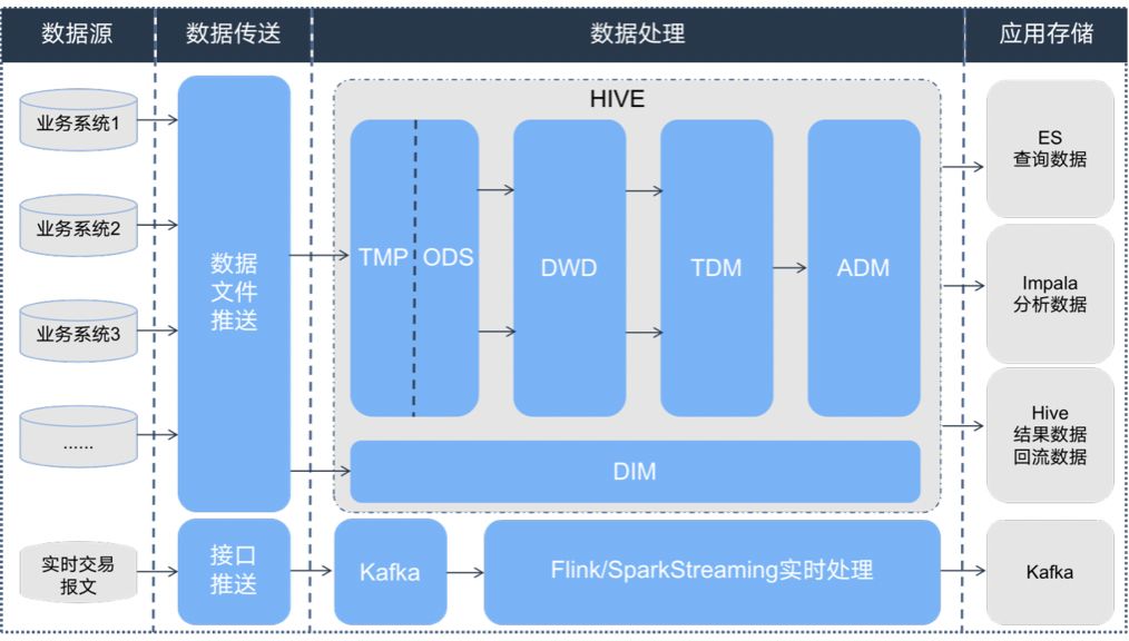 Cloudera案例|某大型股份制商业银行智能大数据营销平台