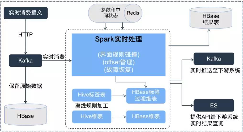 Cloudera案例|某大型股份制商业银行智能大数据营销平台