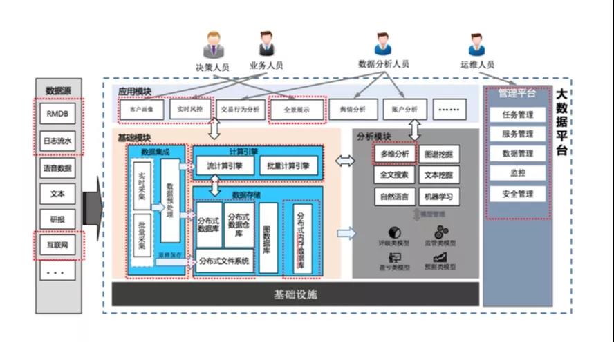 Cloudera案例|某大型券商机构智能大数据营销平台