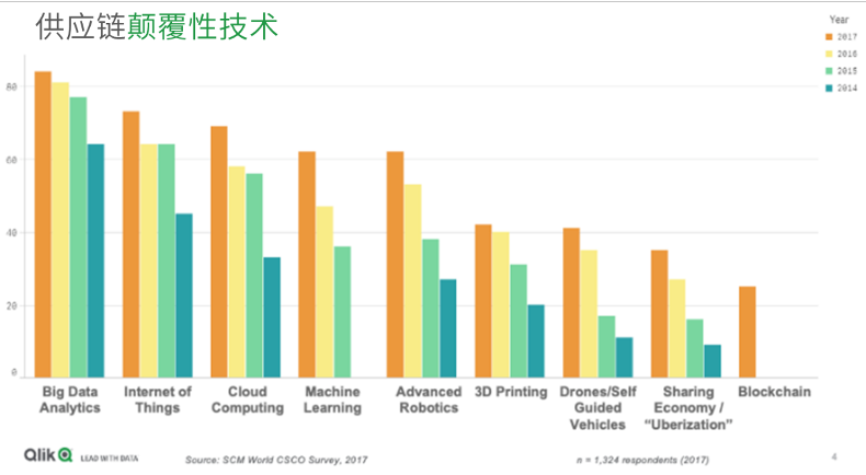 Qlik: 未来，企业对数据的依赖程度将持续上升