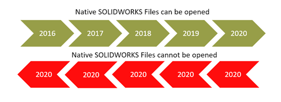 SOLIDWORKS不能向上兼容的解决办法