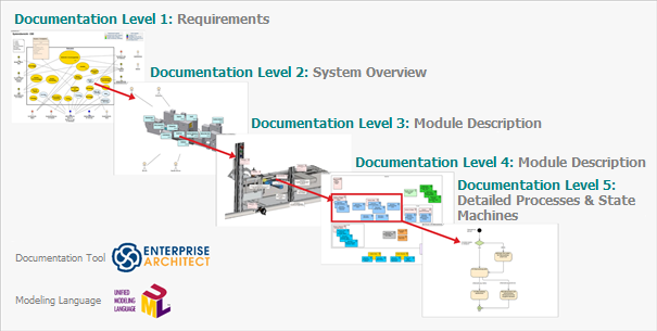 UML / SysML建模平台Enterprise Architect案例研究（二）：模块化设计