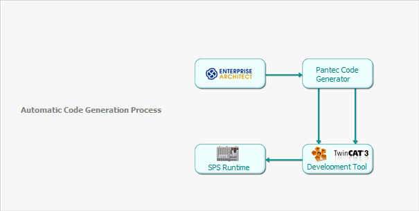 UML / SysML建模平台Enterprise Architect案例研究（二）：模块化设计