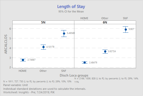 Minitab案例：Lehigh Valley Health Network 利用 Minitab 缩短住院时间