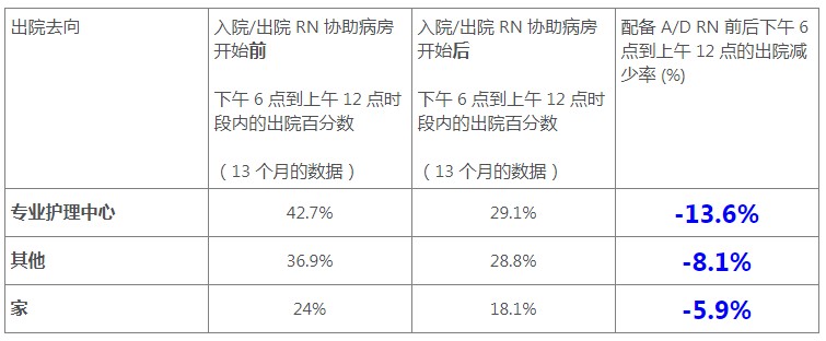 Minitab案例：Lehigh Valley Health Network 利用 Minitab 缩短住院时间