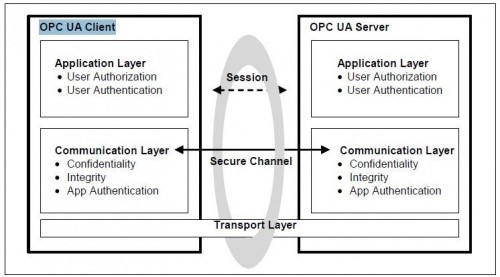 TOP Server OPC Server教程：探索OPC UA之分层安全模型的关键概念