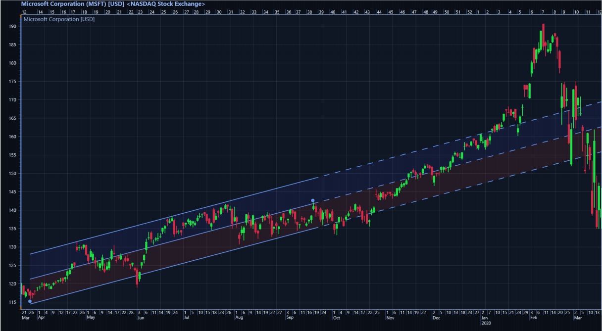 图表控件LightningChart?.NET新功能：Trader在金融交易应用开发中的技术分析