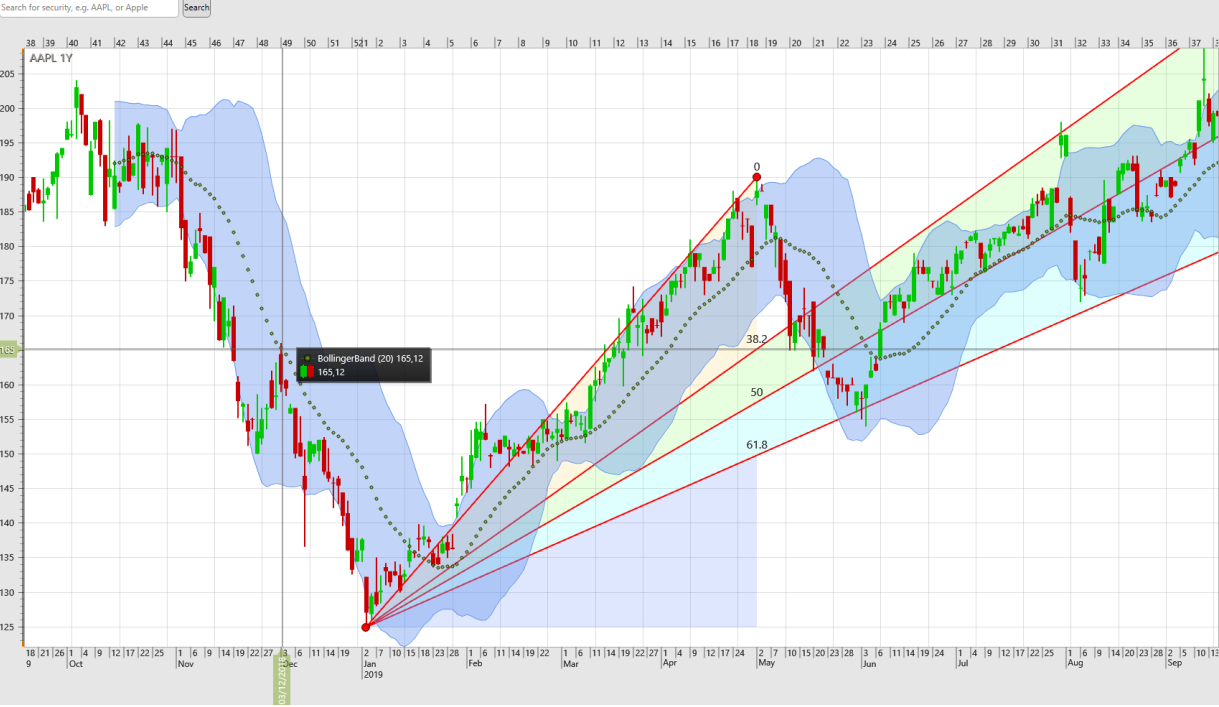 图表控件LightningChart?.NET新功能：Trader在金融交易应用开发中的技术分析