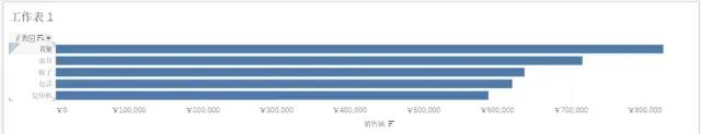 只要有手就能学的 Tableau 教程：组 vs. 集(一)