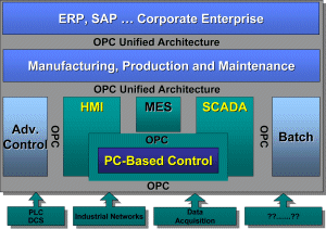 探索OPC UA（一）：OPC UA概述