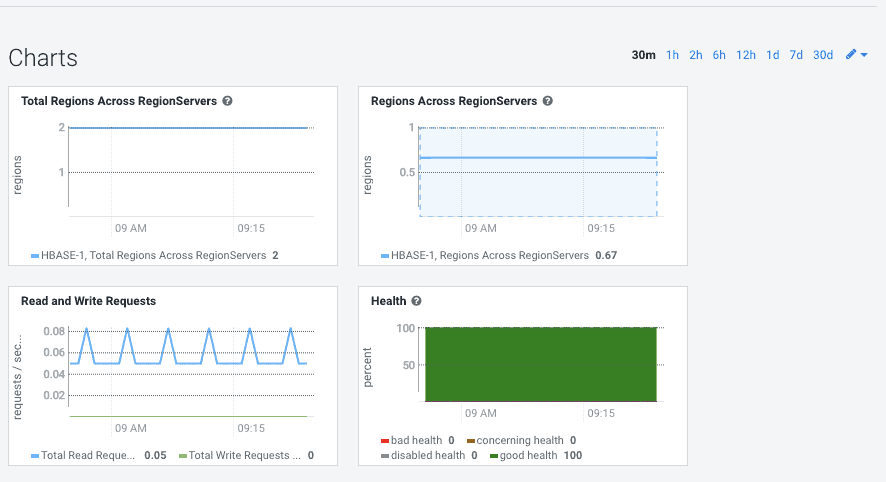Cloudera Manager中的指标和监视