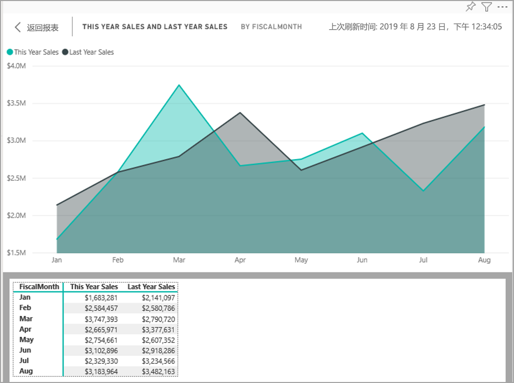 交互式报表Power BI教程：设计可访问的 Power BI 报表（上）