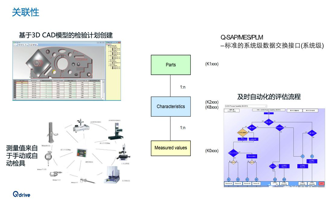 Q-Das关联性