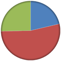 用户界面控件套包DotNetBar for WinForms入门教程（十二）：饼形图（上）