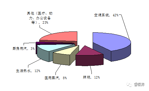 浅谈医院能耗分析与节能措施