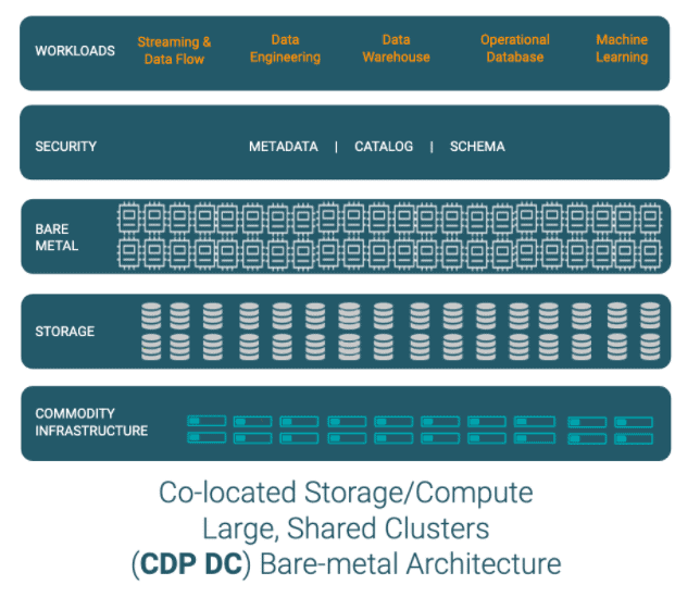 以您的资产为基础迁移或升级到CDP Data Center