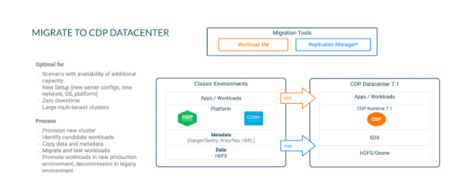 以您的资产为基础迁移或升级到CDP Data Center