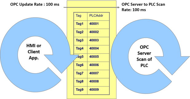 探索OPC UA（六）：采集的数据丢失怎么办？