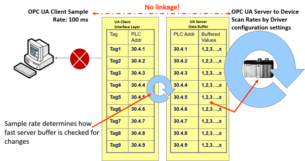 探索OPC UA（六）：采集的数据丢失怎么办 width=