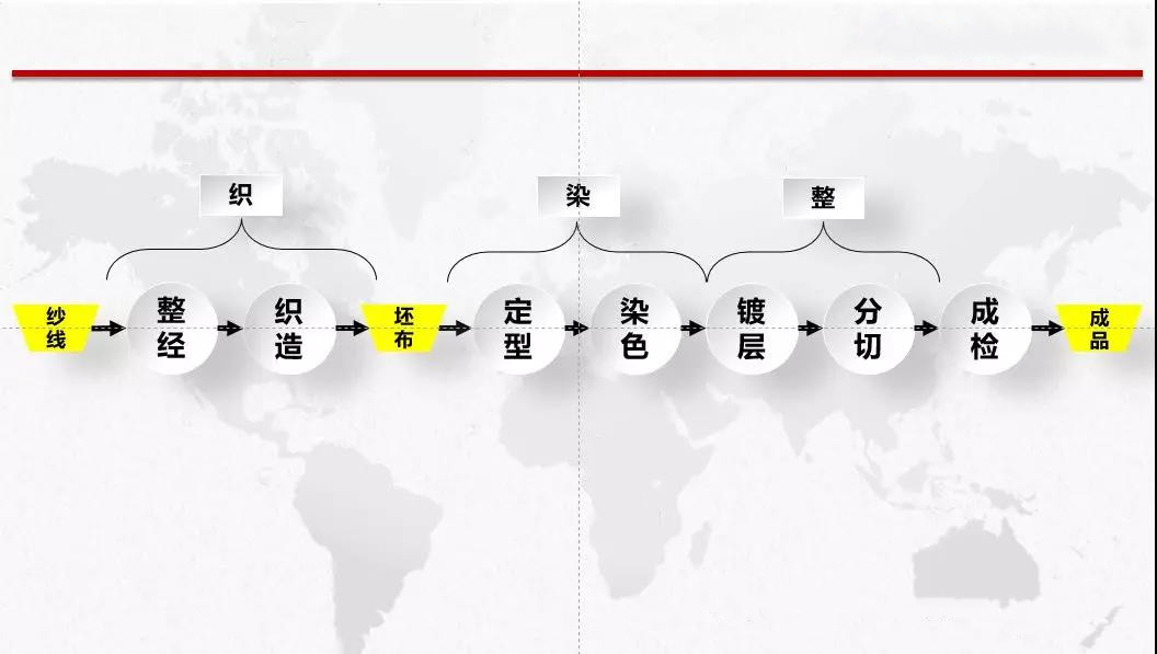 织-染-整 一体的APS解决方案！